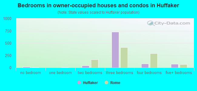Bedrooms in owner-occupied houses and condos in Huffaker