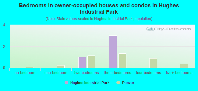 Bedrooms in owner-occupied houses and condos in Hughes Industrial Park