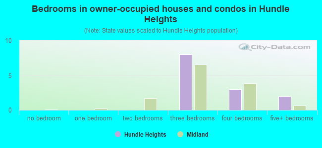 Bedrooms in owner-occupied houses and condos in Hundle Heights