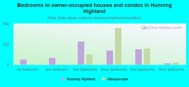 Bedrooms in owner-occupied houses and condos in Hunning Highland