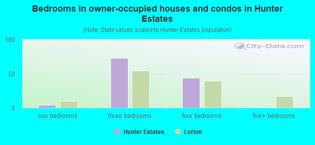 Bedrooms in owner-occupied houses and condos in Hunter Estates