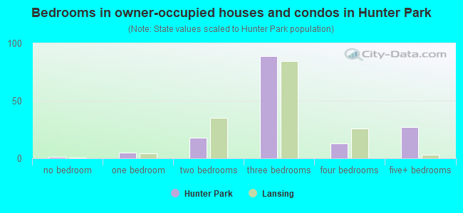 Bedrooms in owner-occupied houses and condos in Hunter Park