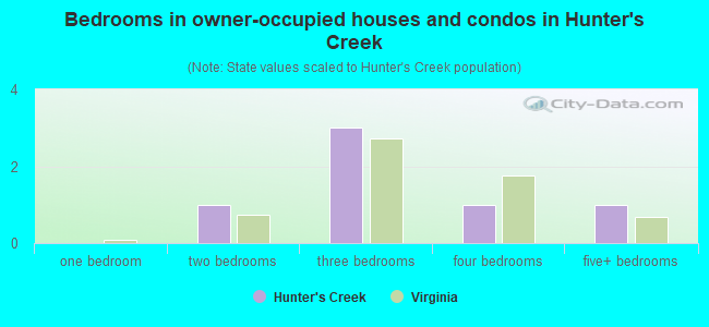 Bedrooms in owner-occupied houses and condos in Hunter's Creek