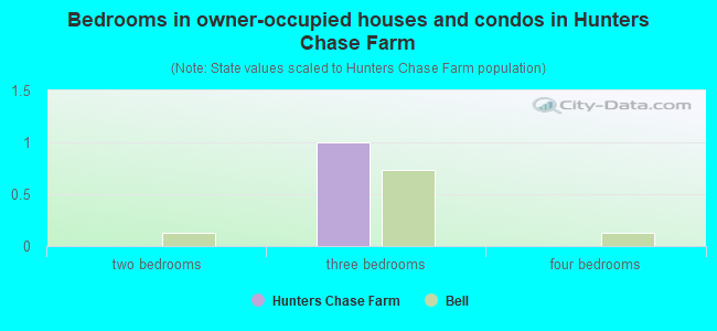 Bedrooms in owner-occupied houses and condos in Hunters Chase Farm