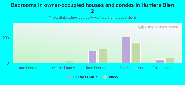 Bedrooms in owner-occupied houses and condos in Hunters Glen 2