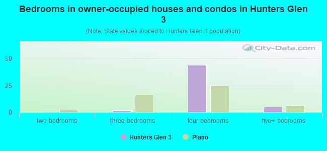 Bedrooms in owner-occupied houses and condos in Hunters Glen 3