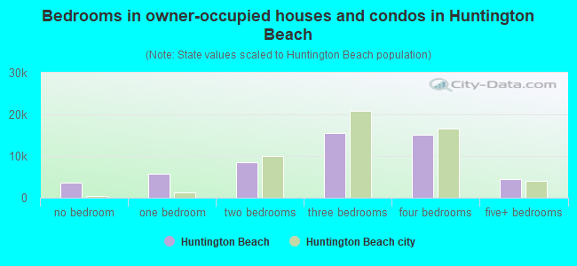 Bedrooms in owner-occupied houses and condos in Huntington Beach