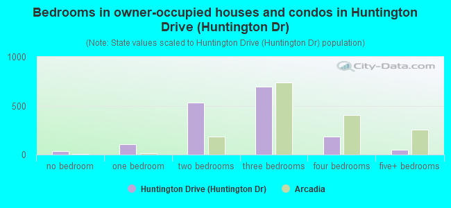 Bedrooms in owner-occupied houses and condos in Huntington Drive (Huntington Dr)
