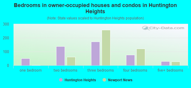 Bedrooms in owner-occupied houses and condos in Huntington Heights