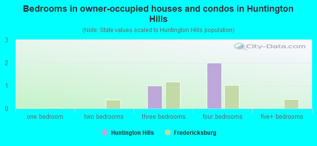 Bedrooms in owner-occupied houses and condos in Huntington Hills