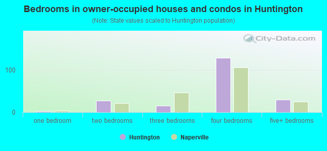Bedrooms in owner-occupied houses and condos in Huntington