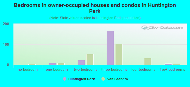 Bedrooms in owner-occupied houses and condos in Huntington Park