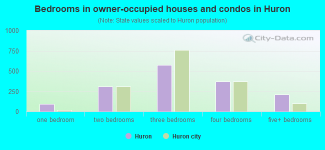 Bedrooms in owner-occupied houses and condos in Huron