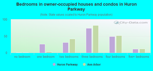 Bedrooms in owner-occupied houses and condos in Huron Parkway