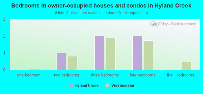 Bedrooms in owner-occupied houses and condos in Hyland Creek