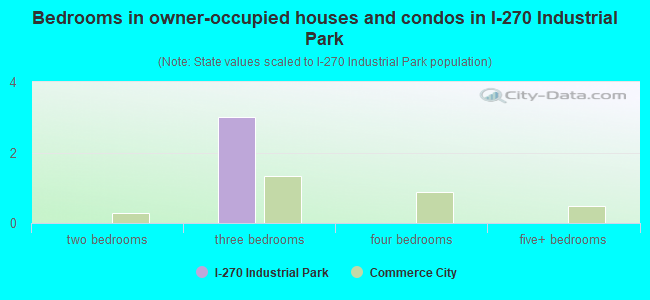 Bedrooms in owner-occupied houses and condos in I-270 Industrial Park