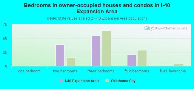 Bedrooms in owner-occupied houses and condos in I-40 Expansion Area