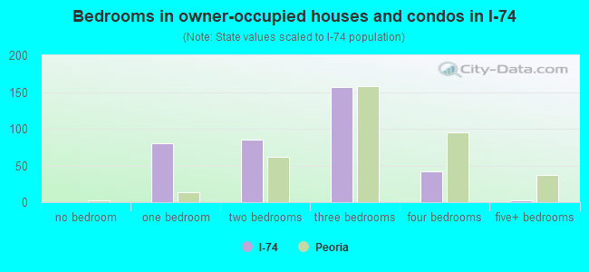 Bedrooms in owner-occupied houses and condos in I-74