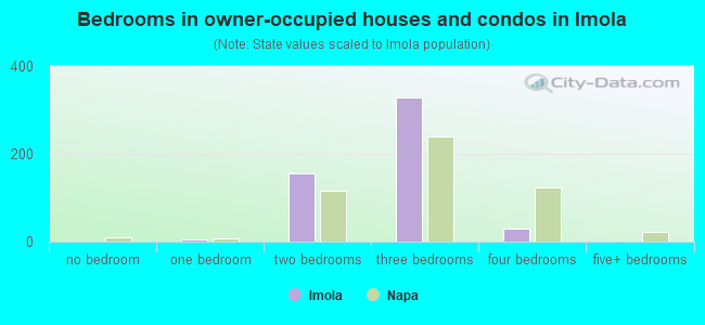 Bedrooms in owner-occupied houses and condos in Imola