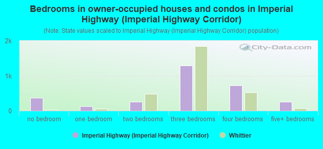 Bedrooms in owner-occupied houses and condos in Imperial Highway (Imperial Highway Corridor)