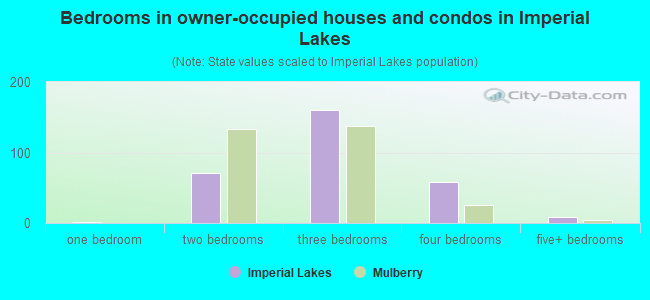 Bedrooms in owner-occupied houses and condos in Imperial Lakes