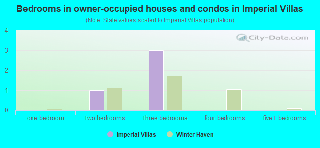 Bedrooms in owner-occupied houses and condos in Imperial Villas