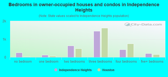 Bedrooms in owner-occupied houses and condos in Independence Heights