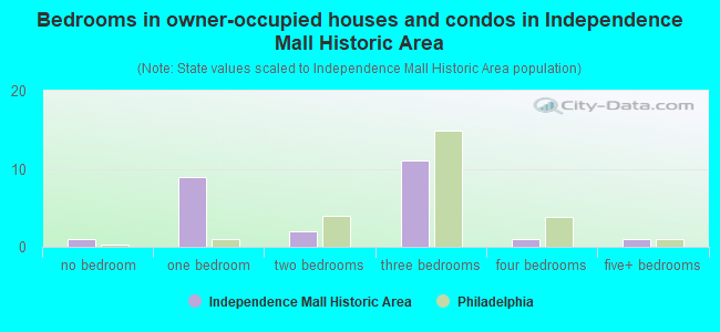 Bedrooms in owner-occupied houses and condos in Independence Mall Historic Area