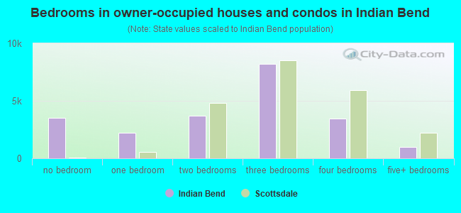 Bedrooms in owner-occupied houses and condos in Indian Bend