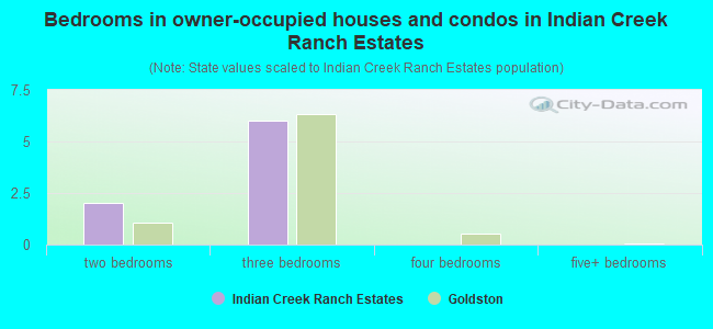 Bedrooms in owner-occupied houses and condos in Indian Creek Ranch Estates