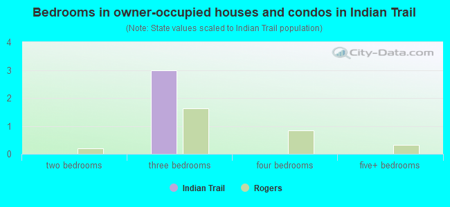 Bedrooms in owner-occupied houses and condos in Indian Trail