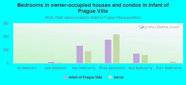 Bedrooms in owner-occupied houses and condos in Infant of Prague Villa