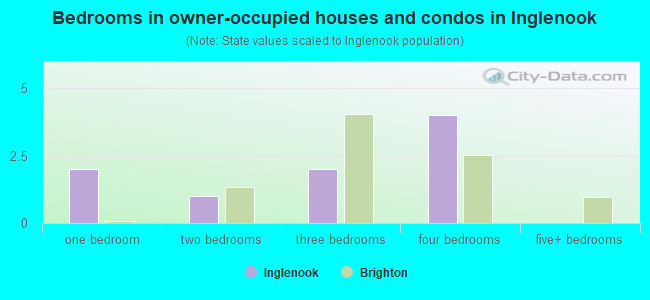 Bedrooms in owner-occupied houses and condos in Inglenook