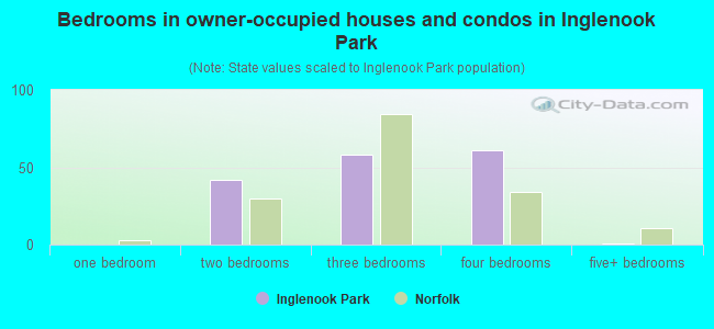 Bedrooms in owner-occupied houses and condos in Inglenook Park