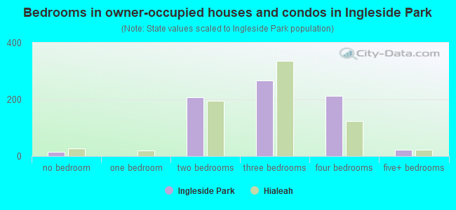Bedrooms in owner-occupied houses and condos in Ingleside Park