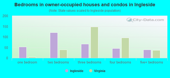 Bedrooms in owner-occupied houses and condos in Ingleside