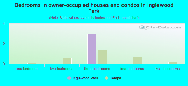 Bedrooms in owner-occupied houses and condos in Inglewood Park