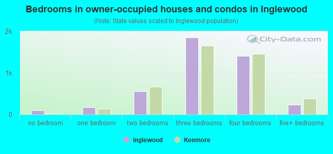 Bedrooms in owner-occupied houses and condos in Inglewood