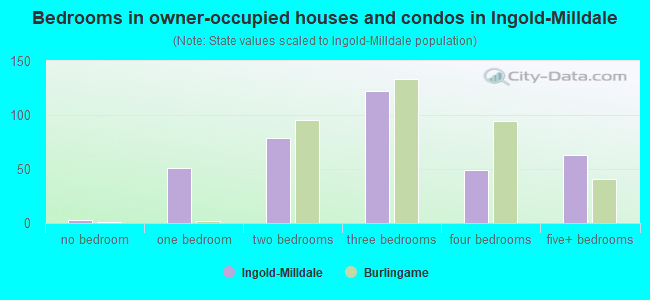 Bedrooms in owner-occupied houses and condos in Ingold-Milldale