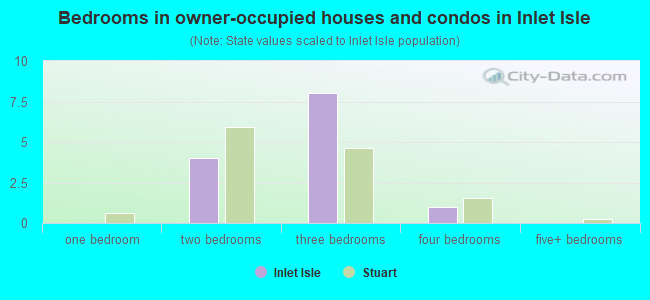 Bedrooms in owner-occupied houses and condos in Inlet Isle