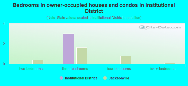 Bedrooms in owner-occupied houses and condos in Institutional District