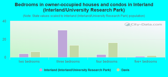 Bedrooms in owner-occupied houses and condos in Interland (Interland/University Research Park)