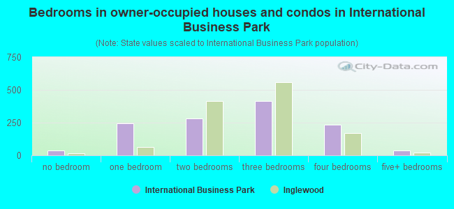 Bedrooms in owner-occupied houses and condos in International Business Park