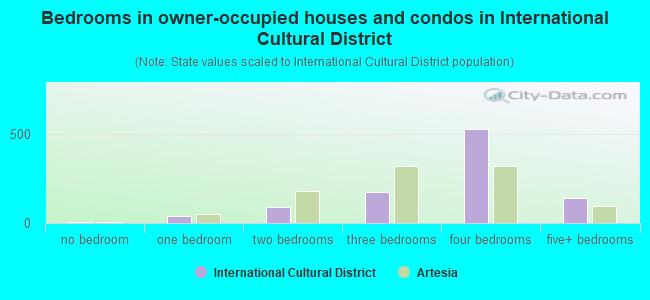 Bedrooms in owner-occupied houses and condos in International Cultural District