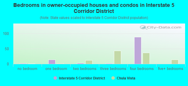 Bedrooms in owner-occupied houses and condos in Interstate 5 Corridor District