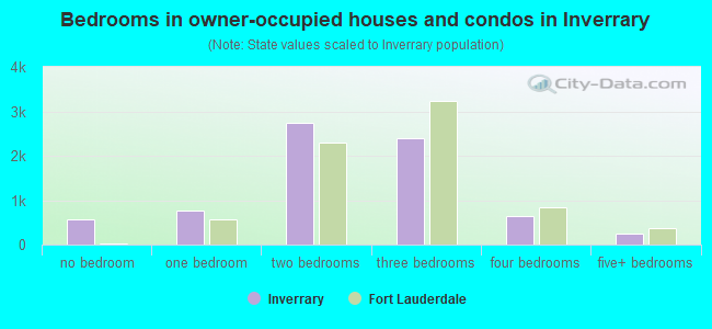 Bedrooms in owner-occupied houses and condos in Inverrary