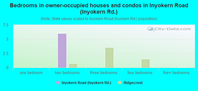 Bedrooms in owner-occupied houses and condos in Inyokern Road (Inyokern Rd.)