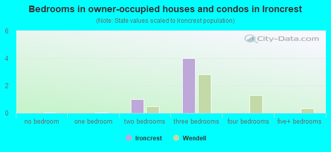Bedrooms in owner-occupied houses and condos in Ironcrest