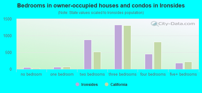 Bedrooms in owner-occupied houses and condos in Ironsides