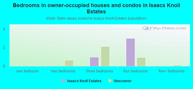Bedrooms in owner-occupied houses and condos in Isaacs Knoll Estates